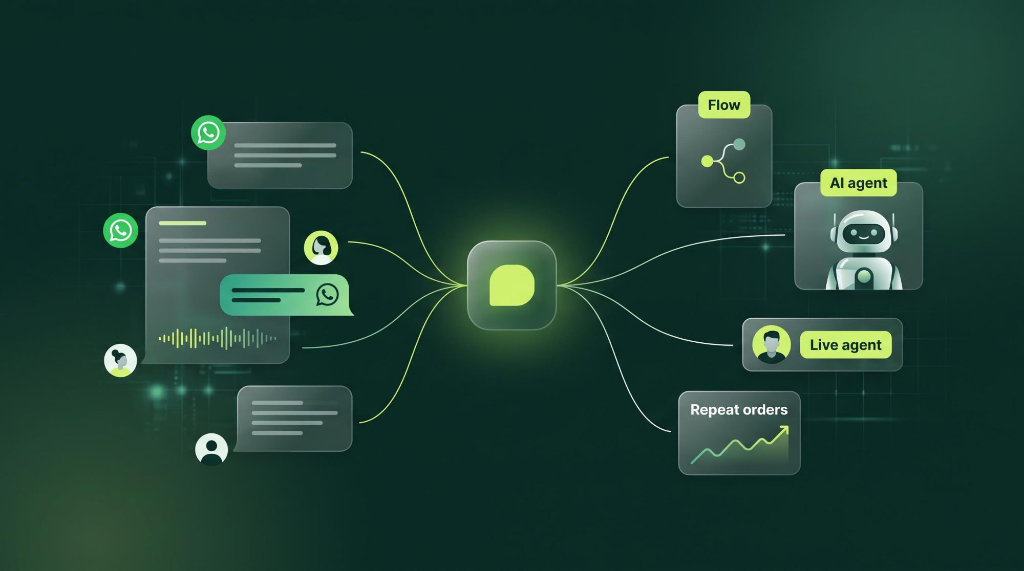 Customer WhatsApp conversations flowing into one Ashnoo workspace, routed to flows, AI agents and live agents